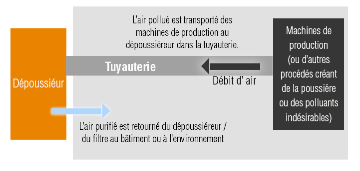 L’air pollué est transporté des machines de production au dépoussiéreur dans la tuyauterie.