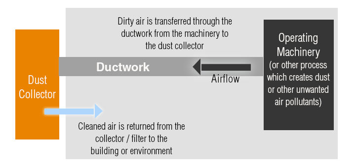 simplified illustration of an industrial dust collection system